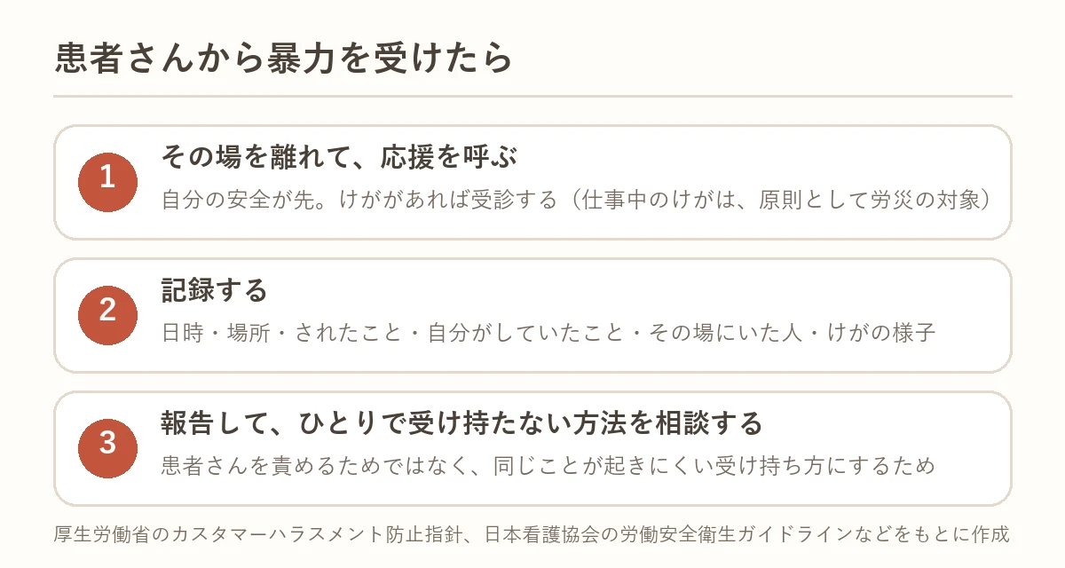 患者さんから暴力を受けたら：その場を離れて応援を呼ぶ、記録する、報告してひとりで受け持たない方法を相談する