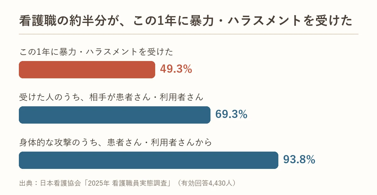 看護職の約半分がこの1年に暴力・ハラスメントを受けた：49.3%、相手が患者さん・利用者さん69.3%、身体的な攻撃のうち患者さん・利用者さんから93.8%