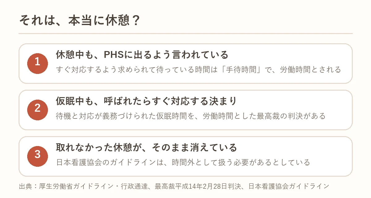 それは本当に休憩？：休憩中もPHSに出るよう言われている、仮眠中も呼ばれたら対応する決まり、取れなかった休憩が消えている