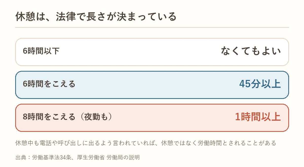 休憩は法律で長さが決まっている：6時間をこえると45分以上、8時間をこえると1時間以上