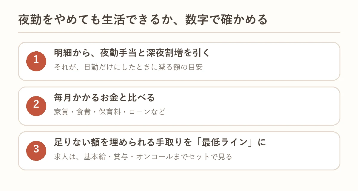 夜勤をやめても生活できるかを数字で確かめる3ステップ
