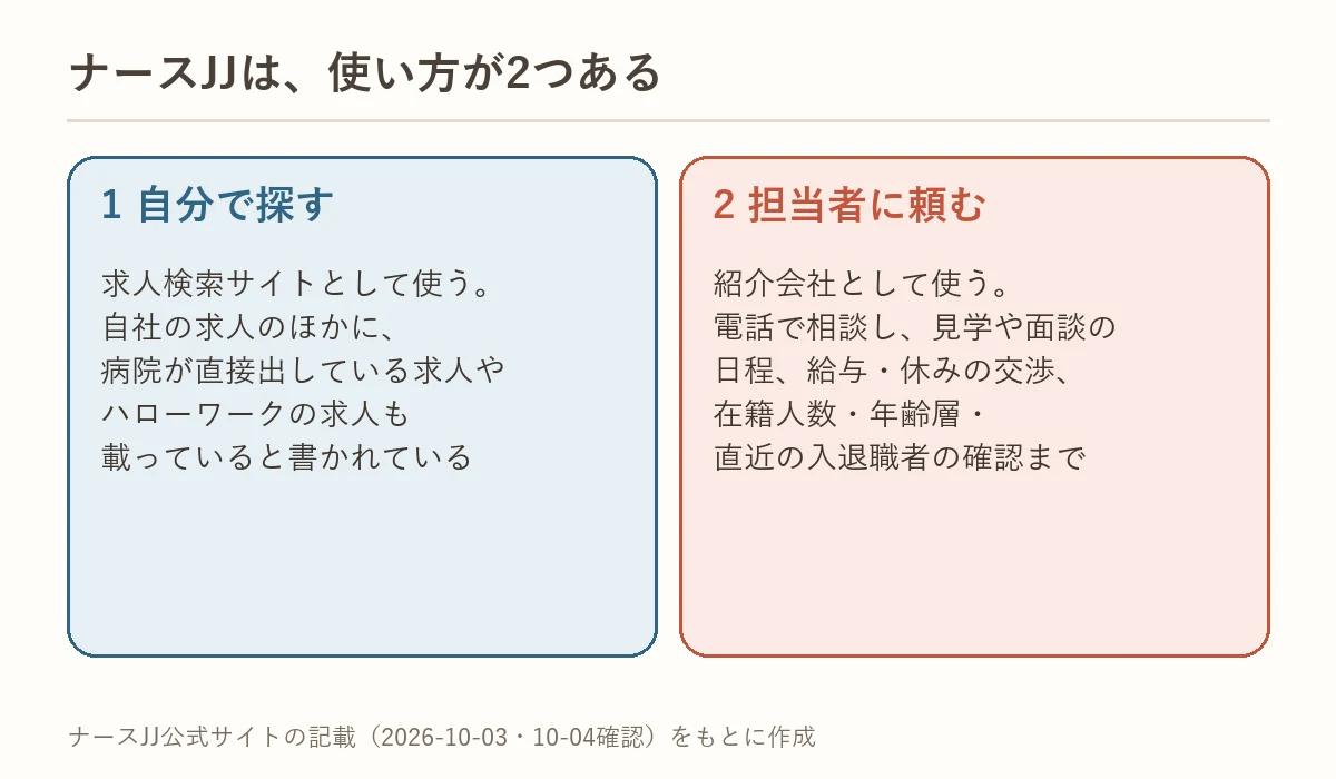 ナースJJは使い方が2つある:自分で探す求人サイトと、担当者に頼む紹介会社