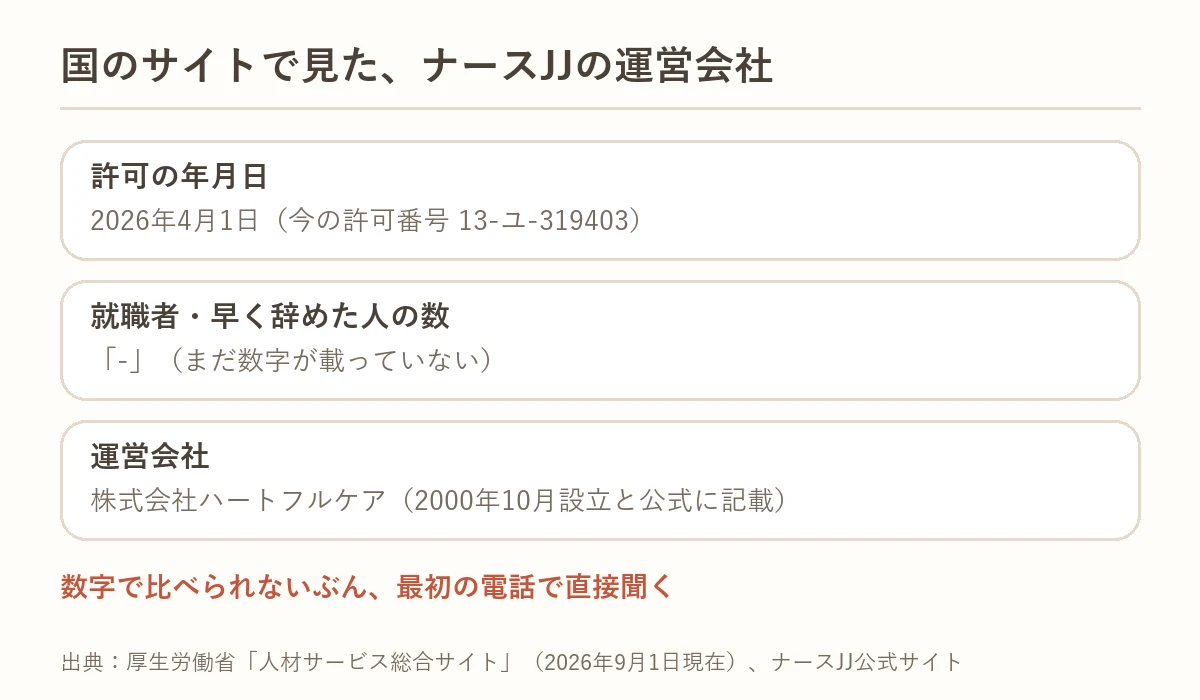 国のサイトで見たナースJJの運営会社:許可は2026年4月1日、実績の数字はまだない