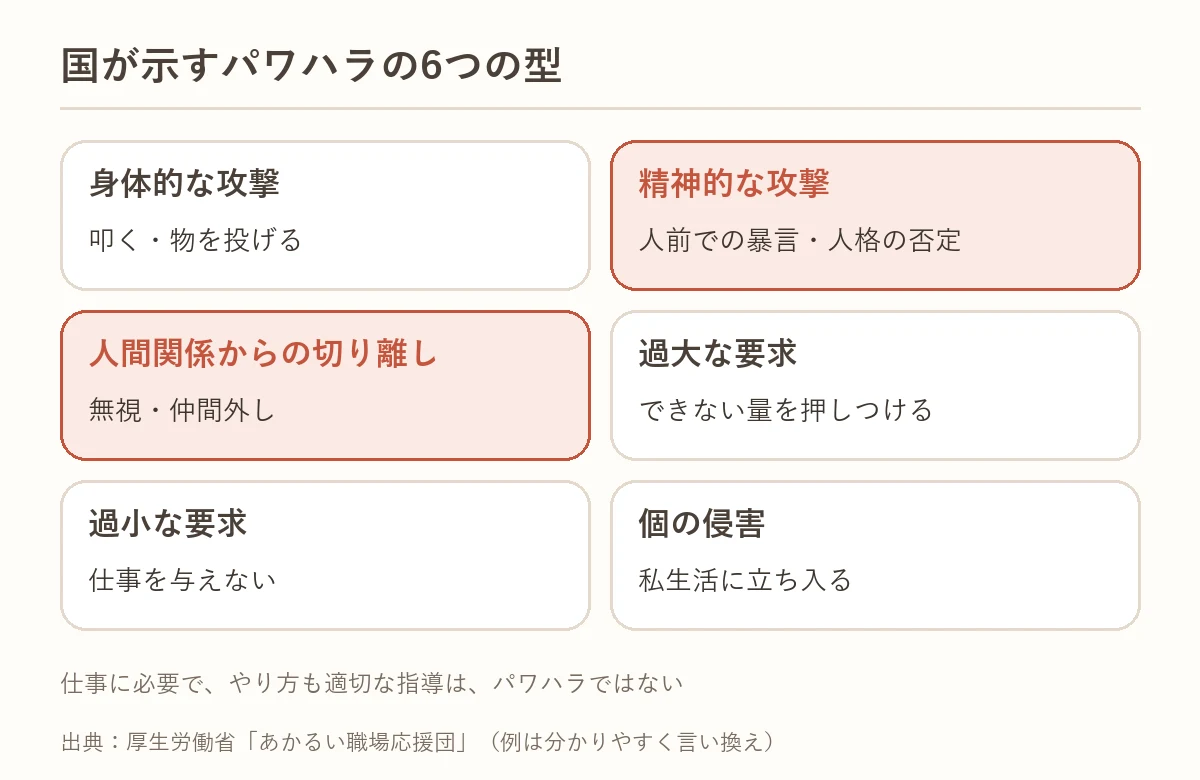 国が示すパワハラの6つの型：身体的な攻撃、精神的な攻撃、人間関係からの切り離し、過大な要求、過小な要求、個の侵害