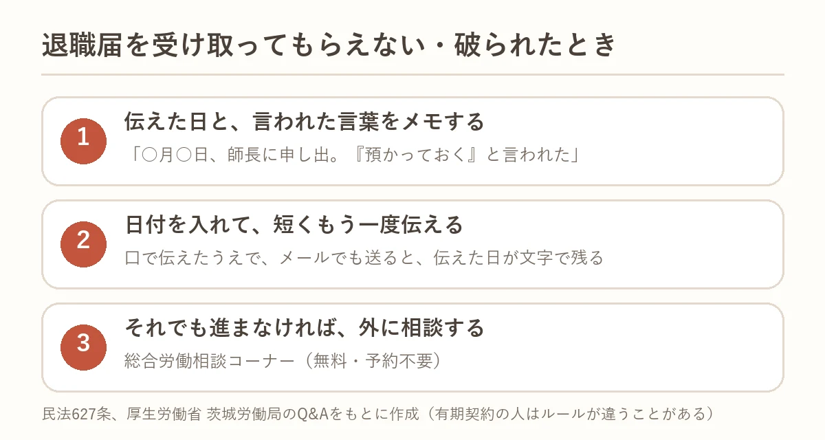 退職届を受け取ってもらえない・破られたとき：伝えた日と言葉をメモする、日付を入れてもう一度伝える、外に相談する