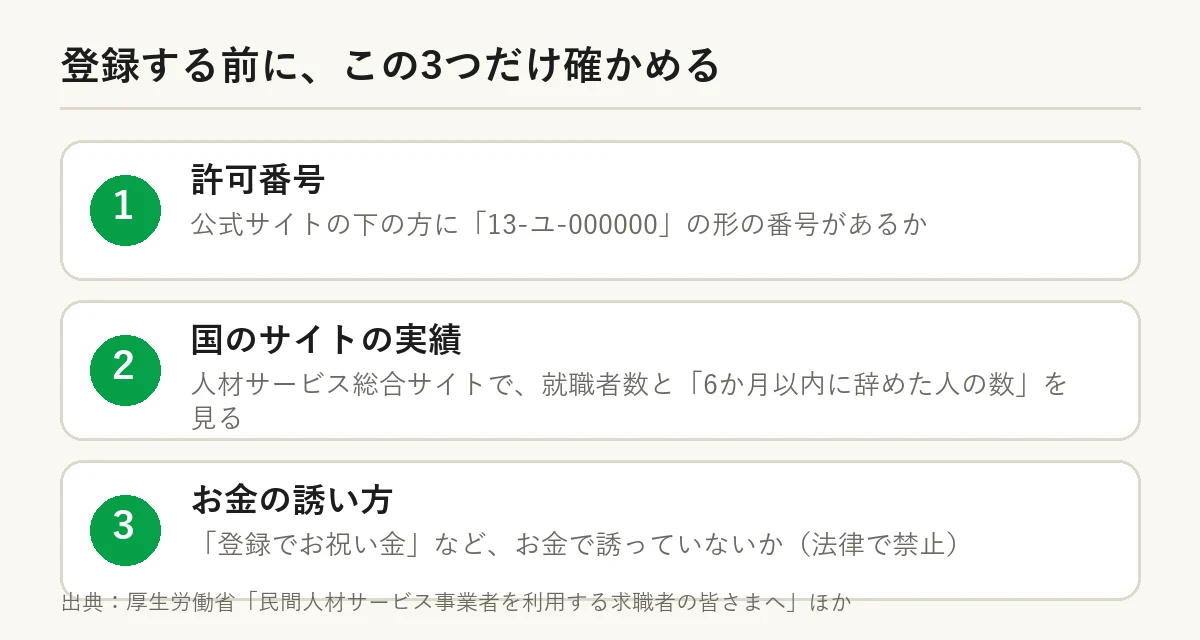 登録する前に確かめる3つ:許可番号、国のサイトの実績、お金の誘い方