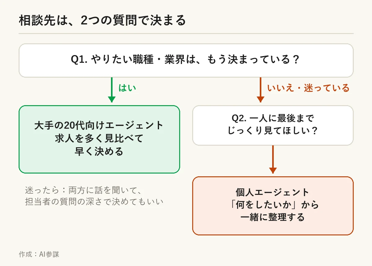 相談先は2つの質問で決まる。やりたいことが決まっていれば大手、迷っていれば個人エージェント