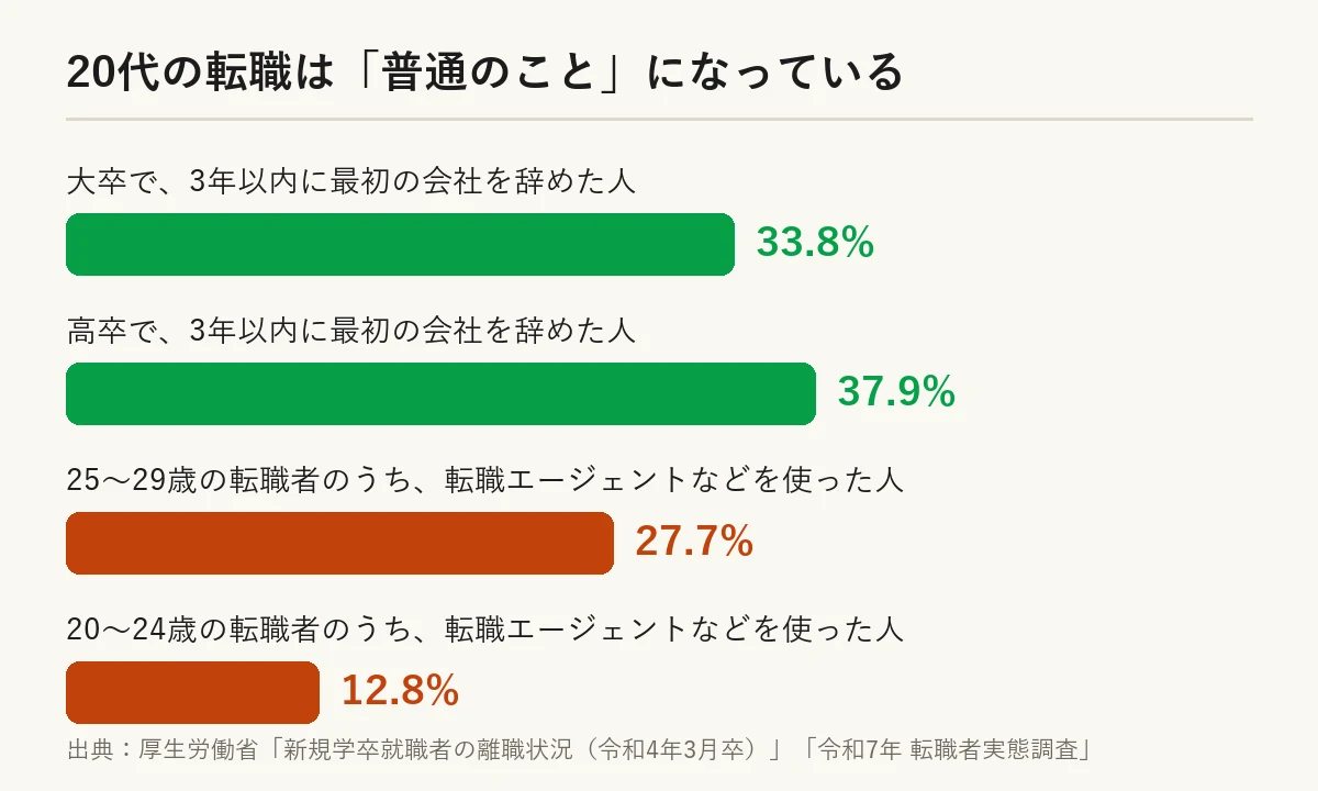 20代の転職と、転職エージェントを使った人の割合(厚生労働省の統計より)