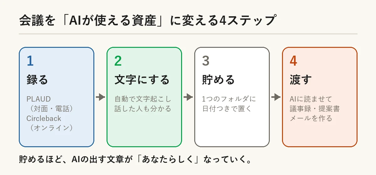 会議を「AIが使える資産」に変える4ステップ：録る、文字にする、貯める、渡す