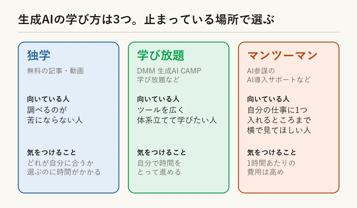生成AIの学び方は3つ。独学・学び放題・マンツーマンの向いている人と気をつけること