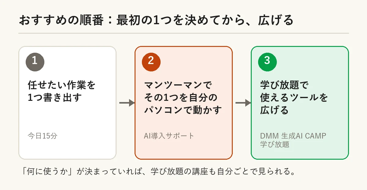 おすすめの順番：任せたい作業を1つ書き出す→マンツーマンで動かす→学び放題で広げる