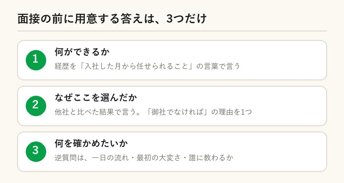 面接の前に用意する答えは3つ：何ができるか、なぜここを選んだか、何を確かめたいか