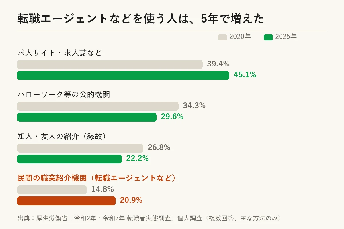 転職エージェントなどを使う人は5年で増えた：民間の職業紹介機関14.8%から20.9%