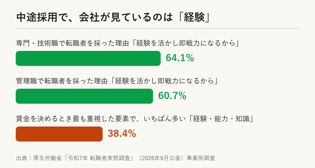 中途採用で会社が見ているのは経験：即戦力になるから64.1%・60.7%、賃金を決めるとき最も重視した要素で最も多いのは経験・能力・知識38.4%