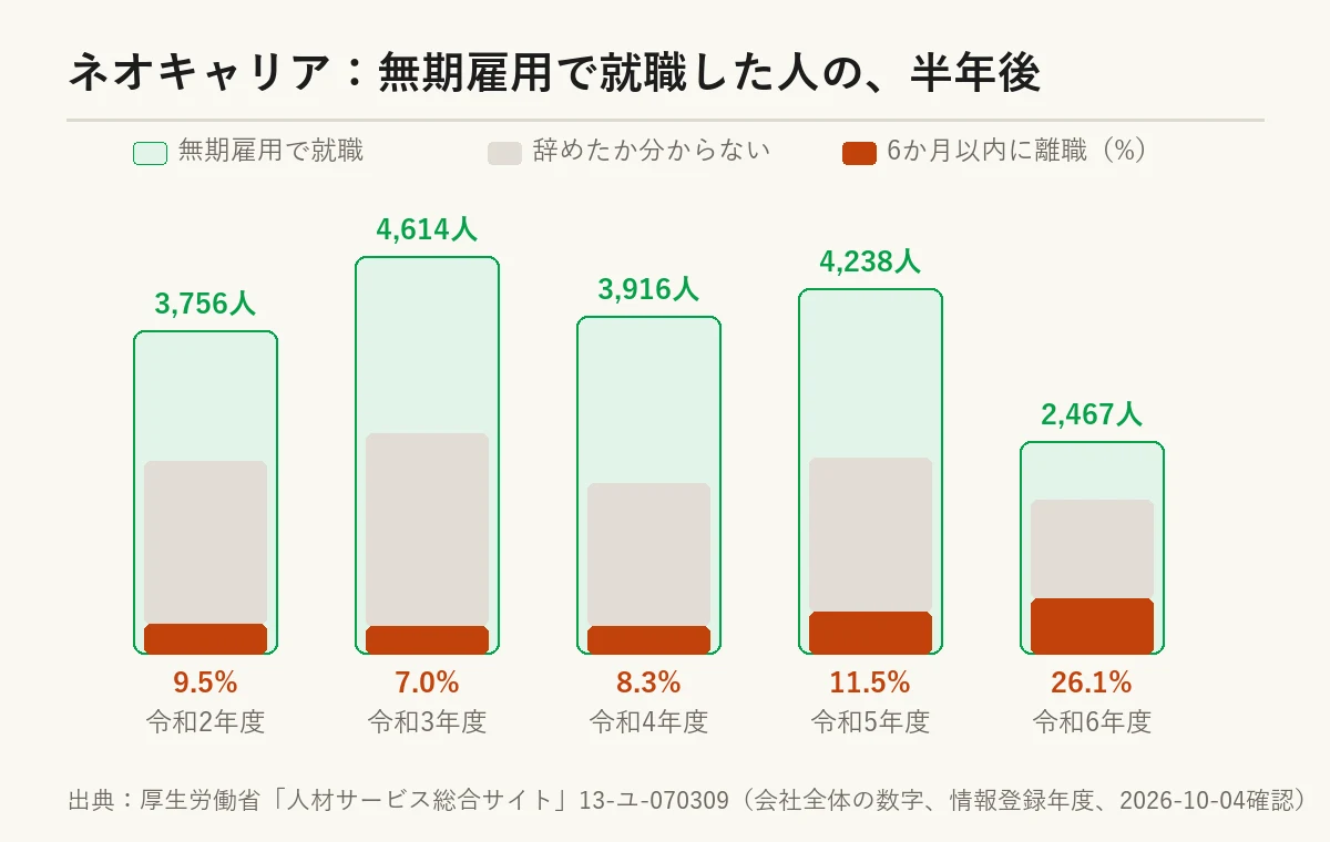 ネオキャリアの無期雇用の就職者と、6か月以内に辞めた人・辞めたか分からない人（令和2〜6年度）