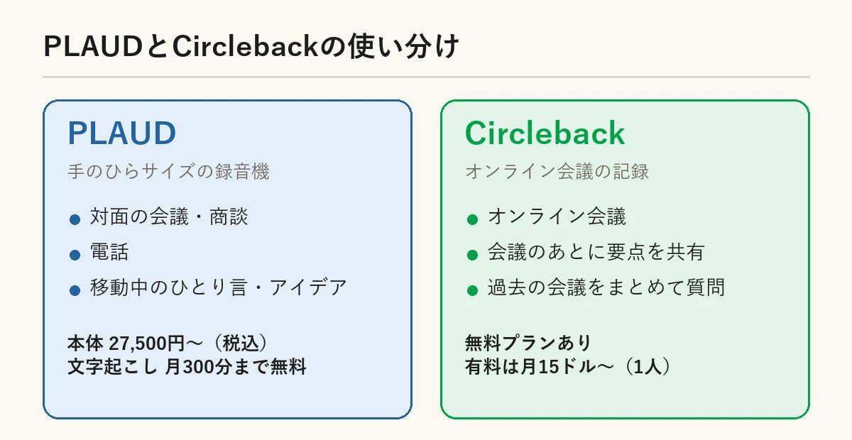PLAUDとCirclebackの使い分け：対面・電話はPLAUD、オンライン会議はCircleback