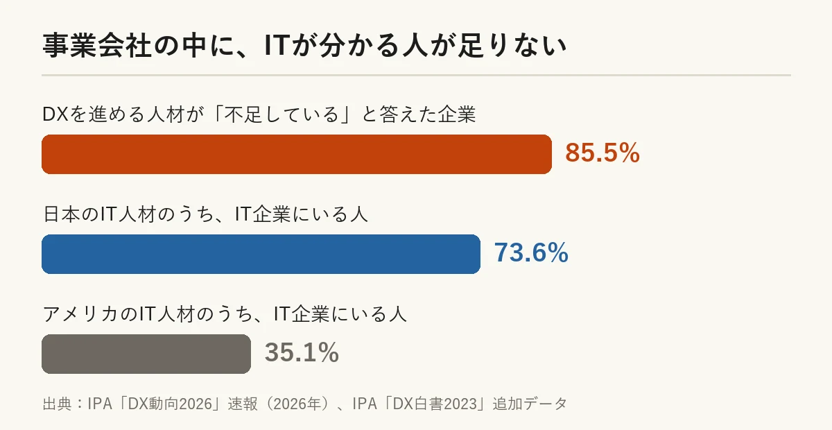 事業会社の中に、ITが分かる人が足りない：DX人材が不足85.5%、日本のIT人材の73.6%はIT企業にいる