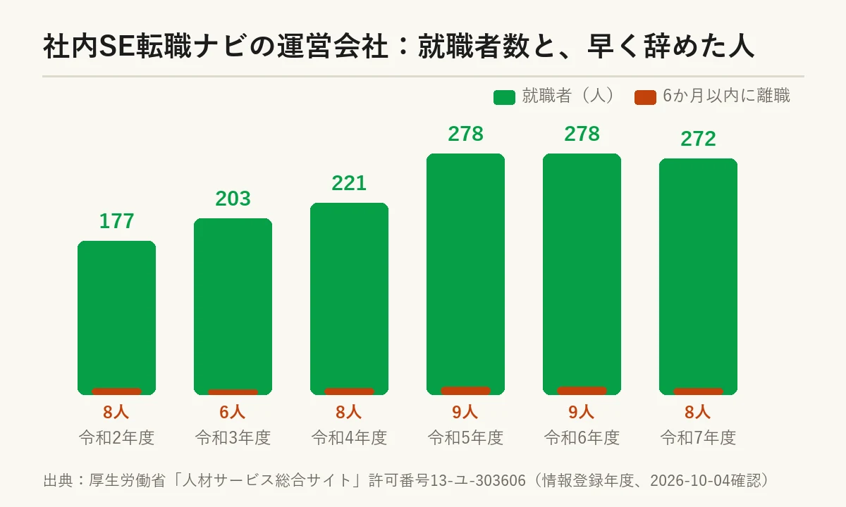 社内SE転職ナビの運営会社の就職者数と、6か月以内に辞めた人の数（令和2〜7年度）