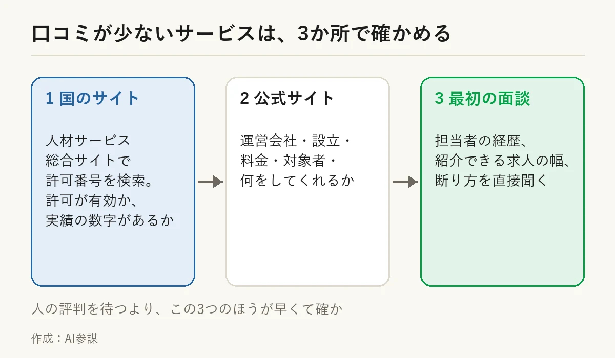 口コミが少ないサービスは3か所で確かめる:国のサイト、公式サイト、最初の面談