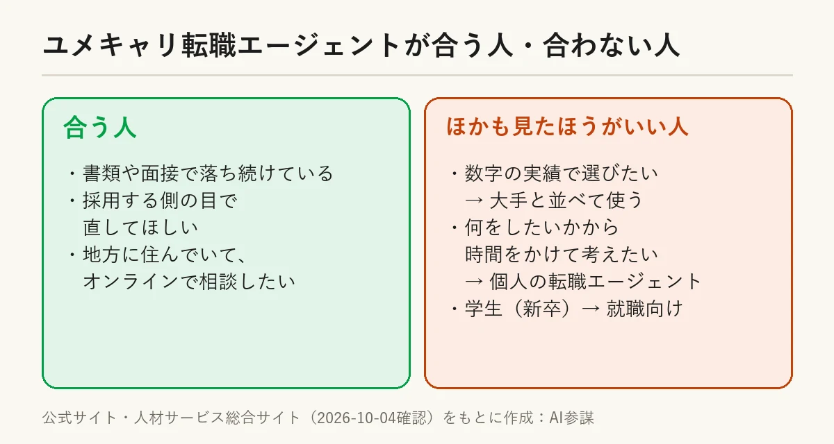 ユメキャリ転職エージェントが合う人・合わない人